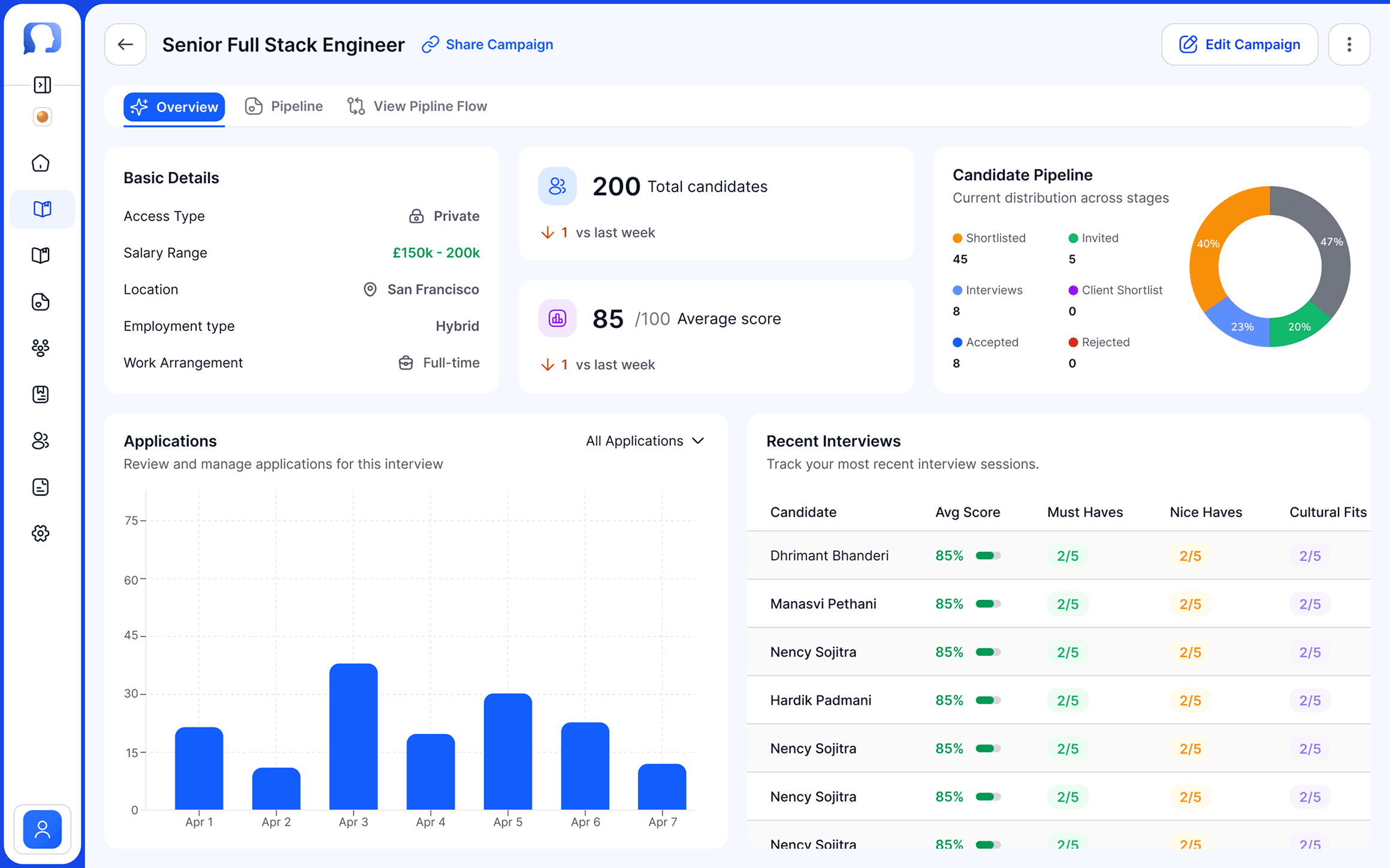Candidate assessment dashboard with scorecards and interview insights.